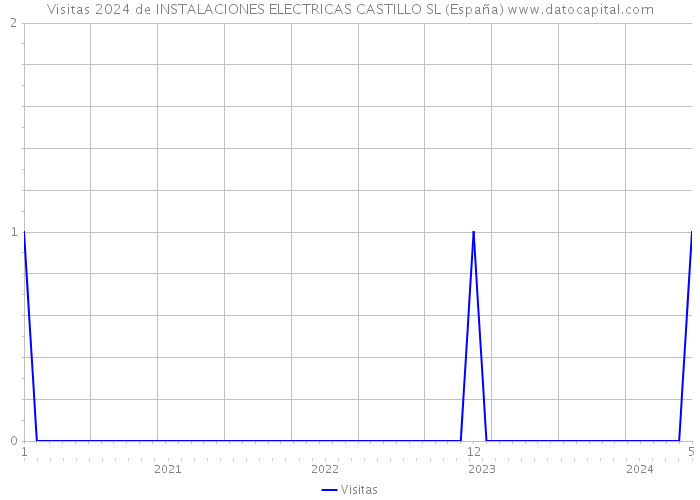Visitas 2024 de INSTALACIONES ELECTRICAS CASTILLO SL (España) 