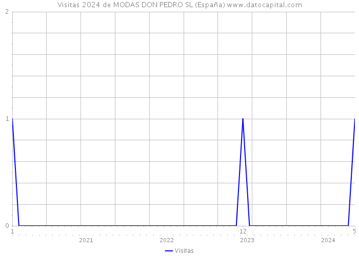 Visitas 2024 de MODAS DON PEDRO SL (España) 