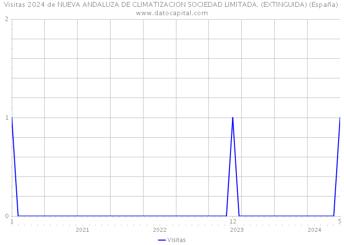 Visitas 2024 de NUEVA ANDALUZA DE CLIMATIZACION SOCIEDAD LIMITADA. (EXTINGUIDA) (España) 