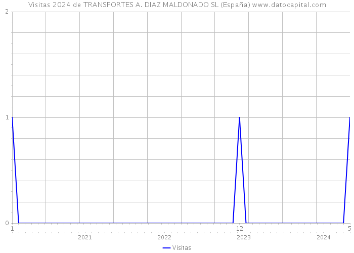 Visitas 2024 de TRANSPORTES A. DIAZ MALDONADO SL (España) 