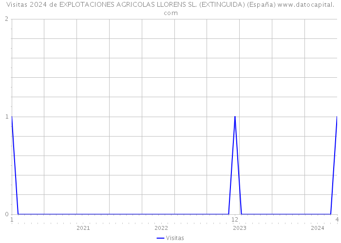 Visitas 2024 de EXPLOTACIONES AGRICOLAS LLORENS SL. (EXTINGUIDA) (España) 