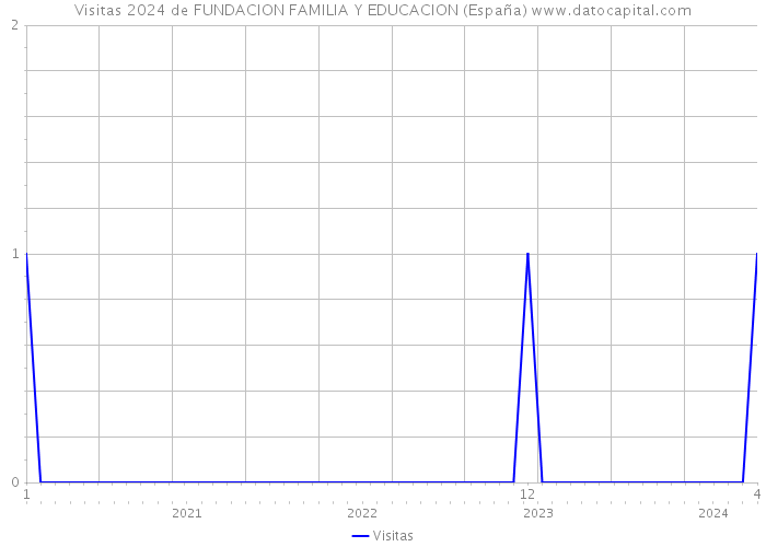 Visitas 2024 de FUNDACION FAMILIA Y EDUCACION (España) 
