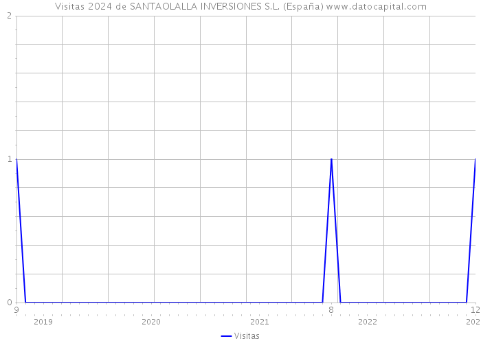 Visitas 2024 de SANTAOLALLA INVERSIONES S.L. (España) 