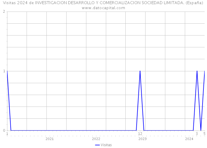 Visitas 2024 de INVESTIGACION DESARROLLO Y COMERCIALIZACION SOCIEDAD LIMITADA. (España) 