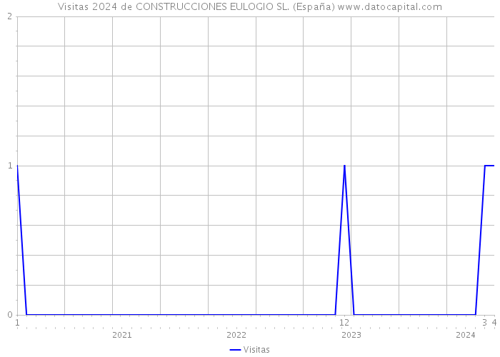 Visitas 2024 de CONSTRUCCIONES EULOGIO SL. (España) 