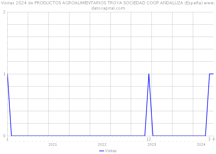 Visitas 2024 de PRODUCTOS AGROALIMENTARIOS TROYA SOCIEDAD COOP ANDALUZA (España) 