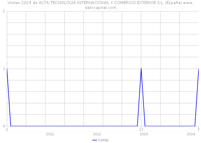 Visitas 2024 de ALTA TECNOLOGIA INTERNACIONAL Y COMERCIO EXTERIOR S.L. (España) 