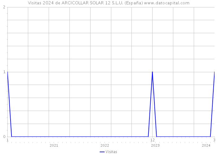 Visitas 2024 de ARCICOLLAR SOLAR 12 S.L.U. (España) 