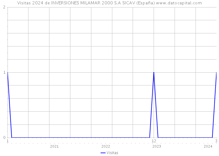 Visitas 2024 de INVERSIONES MILAMAR 2000 S.A SICAV (España) 