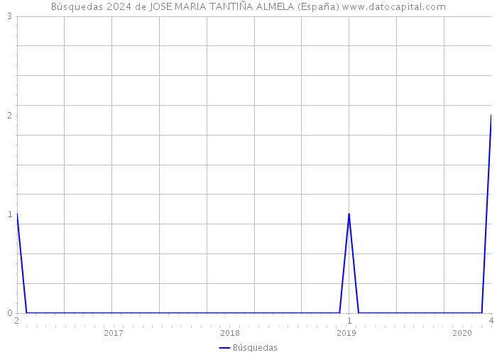Búsquedas 2024 de JOSE MARIA TANTIÑA ALMELA (España) 