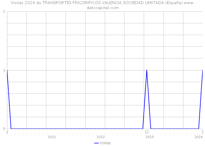 Visitas 2024 de TRANSPORTES FRIGORIFICOS VALENCIA SOCIEDAD LIMITADA (España) 