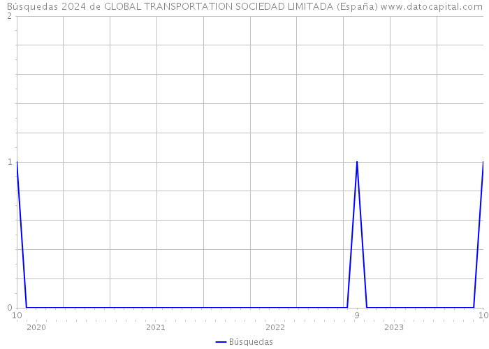 Búsquedas 2024 de GLOBAL TRANSPORTATION SOCIEDAD LIMITADA (España) 