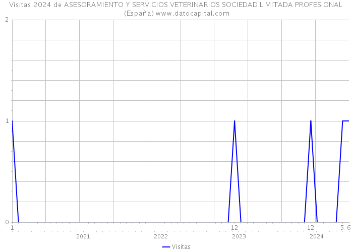 Visitas 2024 de ASESORAMIENTO Y SERVICIOS VETERINARIOS SOCIEDAD LIMITADA PROFESIONAL (España) 