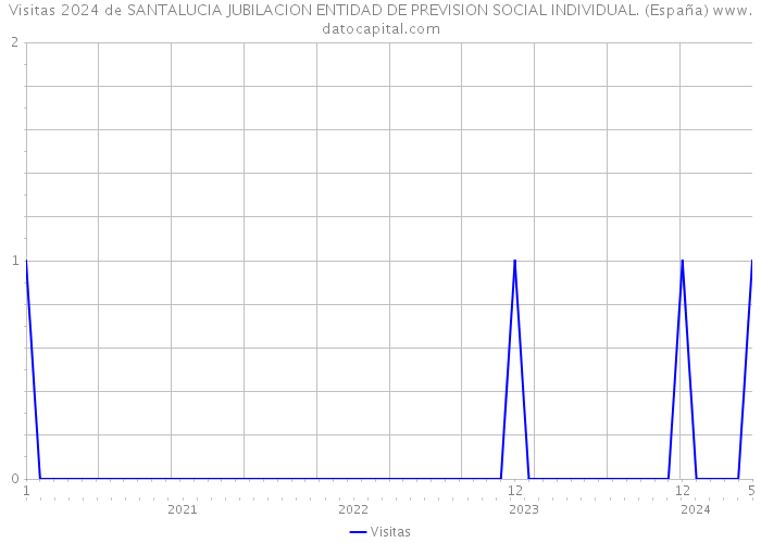 Visitas 2024 de SANTALUCIA JUBILACION ENTIDAD DE PREVISION SOCIAL INDIVIDUAL. (España) 