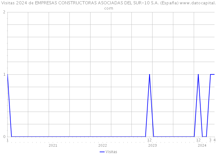 Visitas 2024 de EMPRESAS CONSTRUCTORAS ASOCIADAS DEL SUR-10 S.A. (España) 