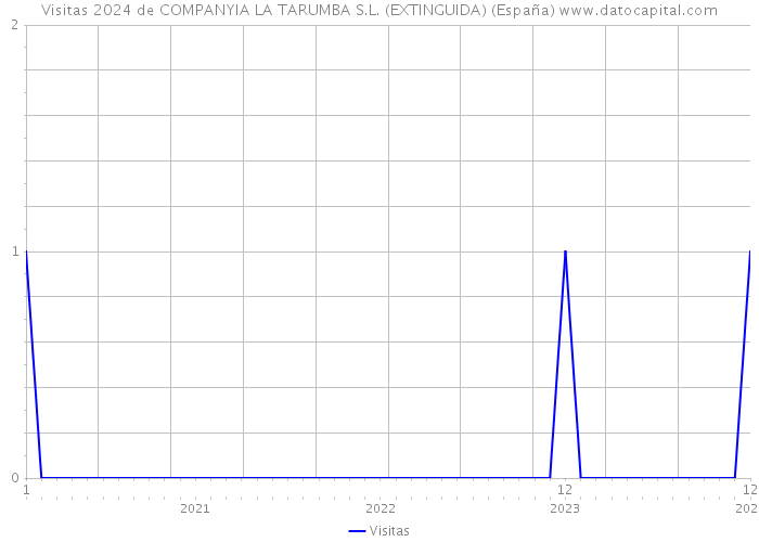 Visitas 2024 de COMPANYIA LA TARUMBA S.L. (EXTINGUIDA) (España) 