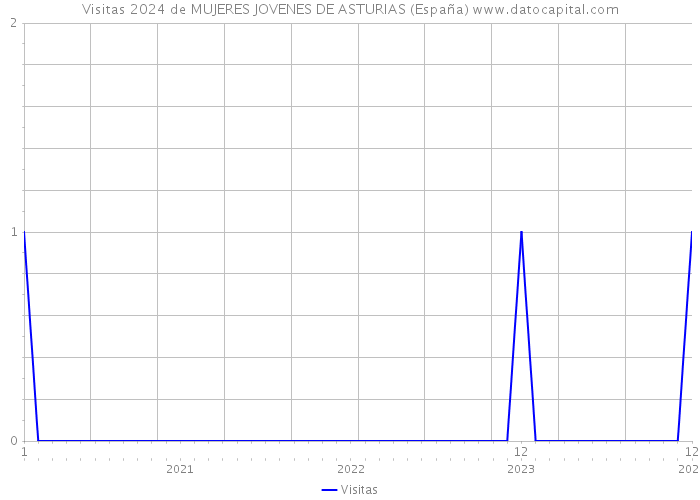 Visitas 2024 de MUJERES JOVENES DE ASTURIAS (España) 