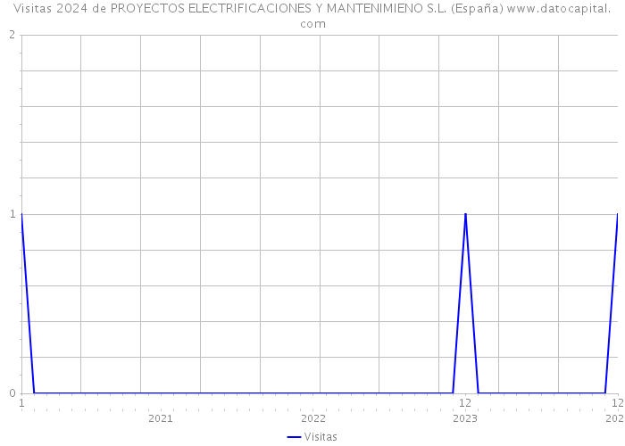 Visitas 2024 de PROYECTOS ELECTRIFICACIONES Y MANTENIMIENO S.L. (España) 