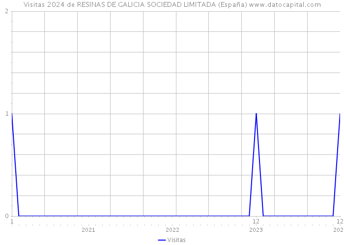 Visitas 2024 de RESINAS DE GALICIA SOCIEDAD LIMITADA (España) 