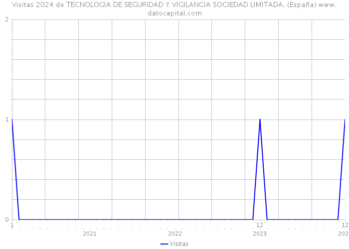 Visitas 2024 de TECNOLOGIA DE SEGURIDAD Y VIGILANCIA SOCIEDAD LIMITADA. (España) 