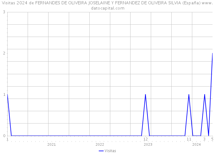 Visitas 2024 de FERNANDES DE OLIVEIRA JOSELAINE Y FERNANDEZ DE OLIVEIRA SILVIA (España) 