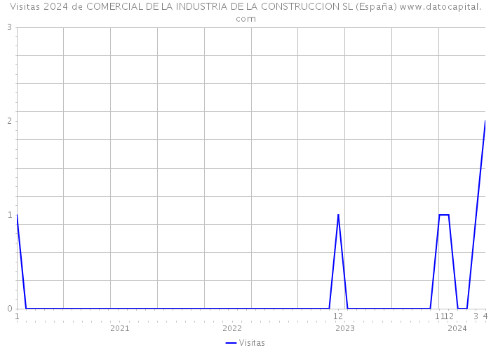 Visitas 2024 de COMERCIAL DE LA INDUSTRIA DE LA CONSTRUCCION SL (España) 