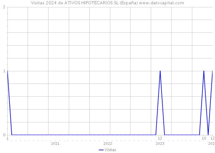 Visitas 2024 de ATIVOS HIPOTECARIOS SL (España) 