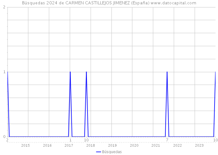 Búsquedas 2024 de CARMEN CASTILLEJOS JIMENEZ (España) 