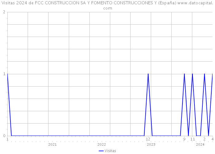 Visitas 2024 de FCC CONSTRUCCION SA Y FOMENTO CONSTRUCCIONES Y (España) 