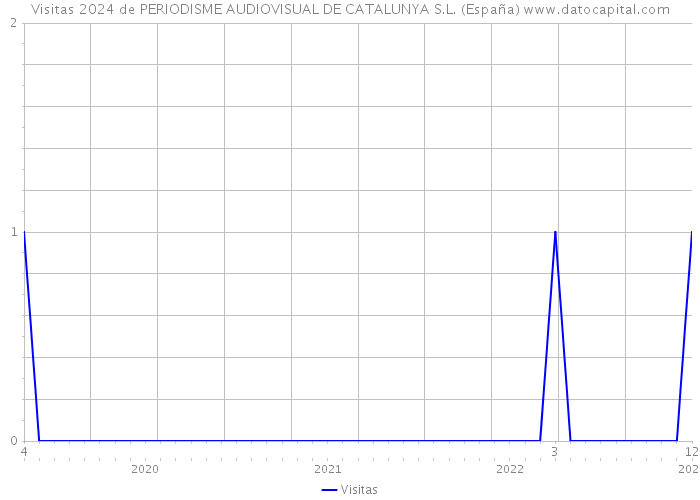 Visitas 2024 de PERIODISME AUDIOVISUAL DE CATALUNYA S.L. (España) 