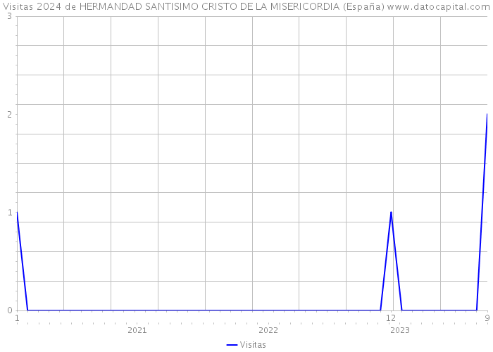 Visitas 2024 de HERMANDAD SANTISIMO CRISTO DE LA MISERICORDIA (España) 