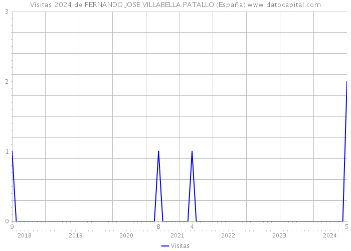 Visitas 2024 de FERNANDO JOSE VILLABELLA PATALLO (España) 