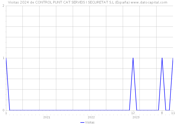 Visitas 2024 de CONTROL PUNT CAT SERVEIS I SEGURETAT S.L (España) 