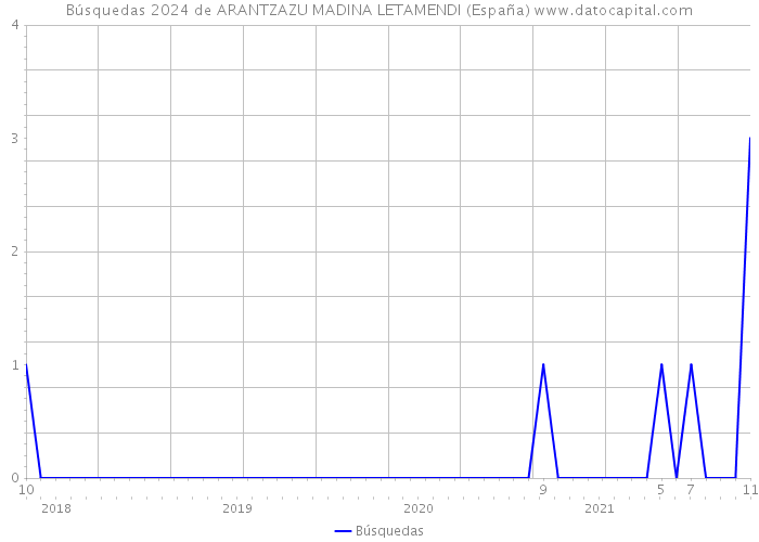 Búsquedas 2024 de ARANTZAZU MADINA LETAMENDI (España) 