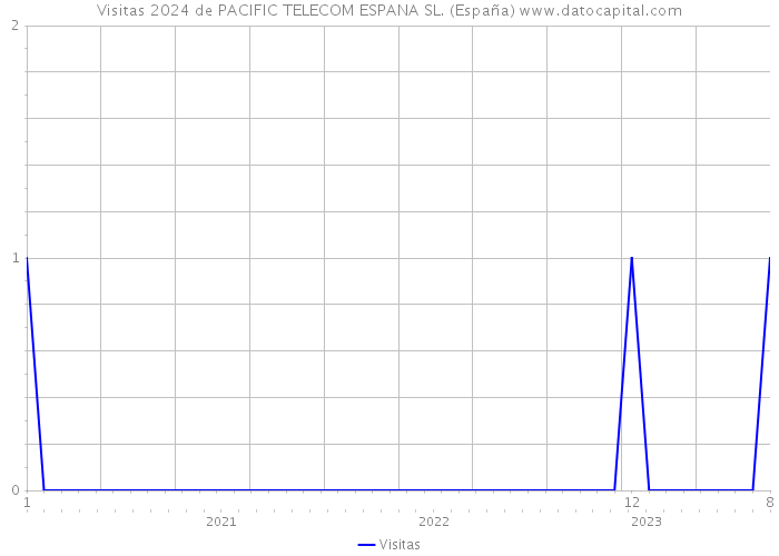 Visitas 2024 de PACIFIC TELECOM ESPANA SL. (España) 