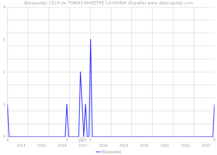 Búsquedas 2024 de TOMAS MAESTRE CAVANNA (España) 