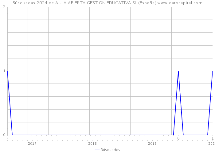 Búsquedas 2024 de AULA ABIERTA GESTION EDUCATIVA SL (España) 