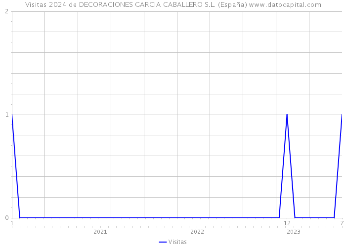 Visitas 2024 de DECORACIONES GARCIA CABALLERO S.L. (España) 