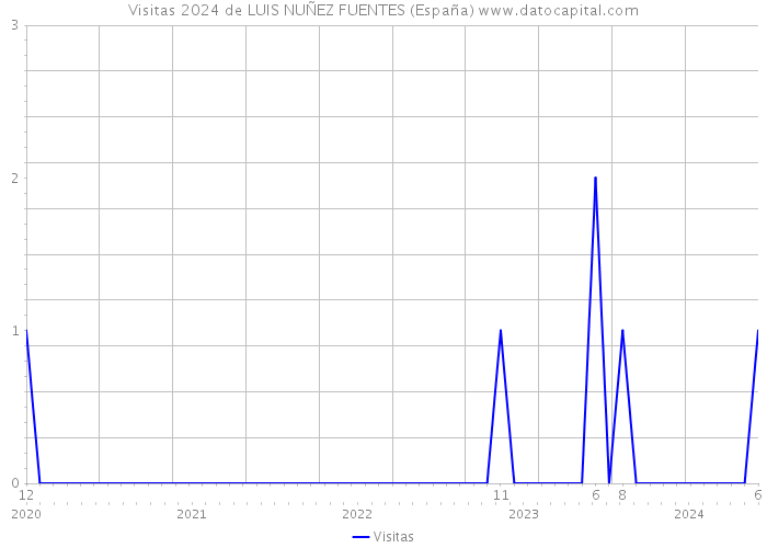 Visitas 2024 de LUIS NUÑEZ FUENTES (España) 