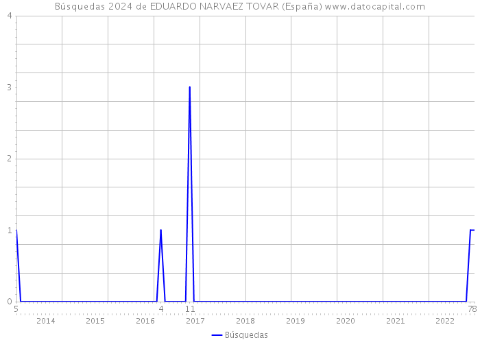 Búsquedas 2024 de EDUARDO NARVAEZ TOVAR (España) 