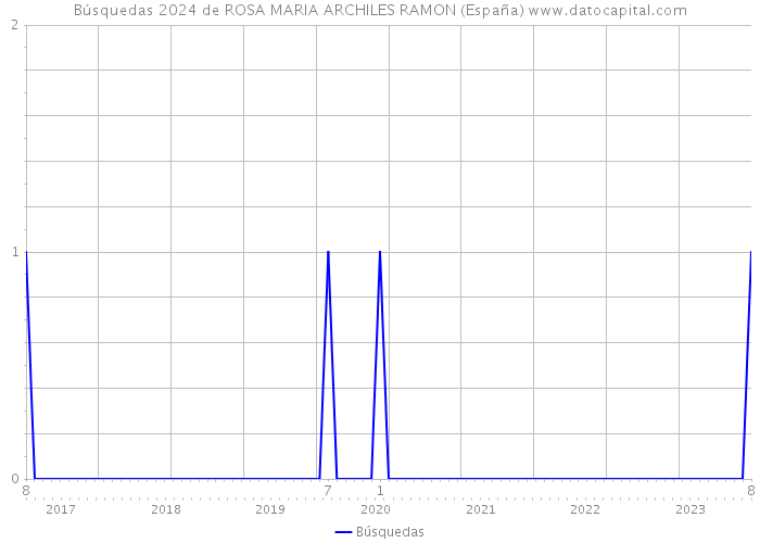 Búsquedas 2024 de ROSA MARIA ARCHILES RAMON (España) 