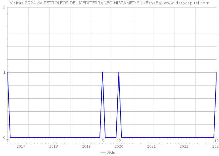 Visitas 2024 de PETROLEOS DEL MEDITERRANEO HISPAMED S.L (España) 