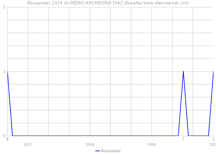 Búsquedas 2024 de PEDRO ARCHIDONA DIAZ (España) 