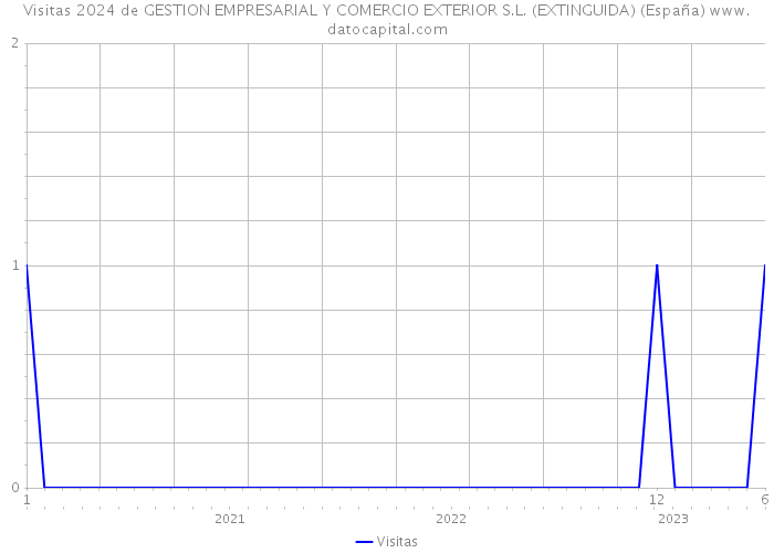 Visitas 2024 de GESTION EMPRESARIAL Y COMERCIO EXTERIOR S.L. (EXTINGUIDA) (España) 