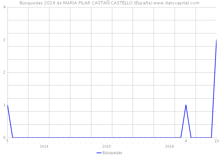 Búsquedas 2024 de MARIA PILAR CASTAÑ CASTELLO (España) 