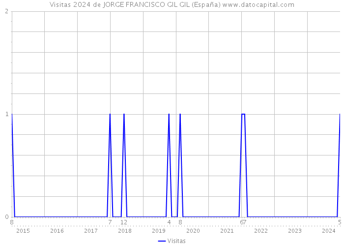 Visitas 2024 de JORGE FRANCISCO GIL GIL (España) 