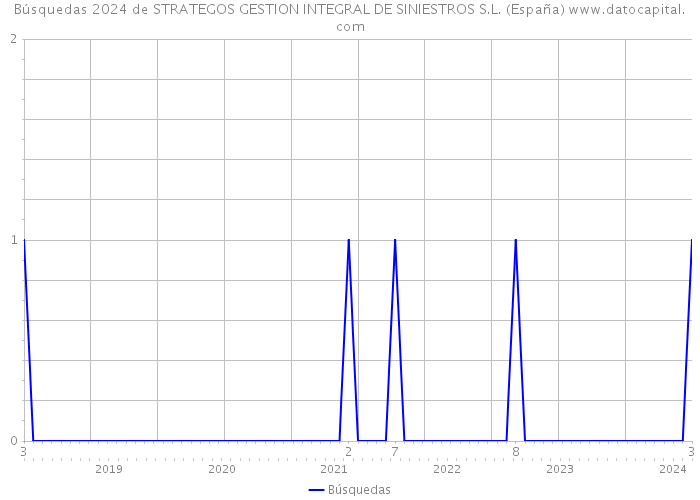 Búsquedas 2024 de STRATEGOS GESTION INTEGRAL DE SINIESTROS S.L. (España) 