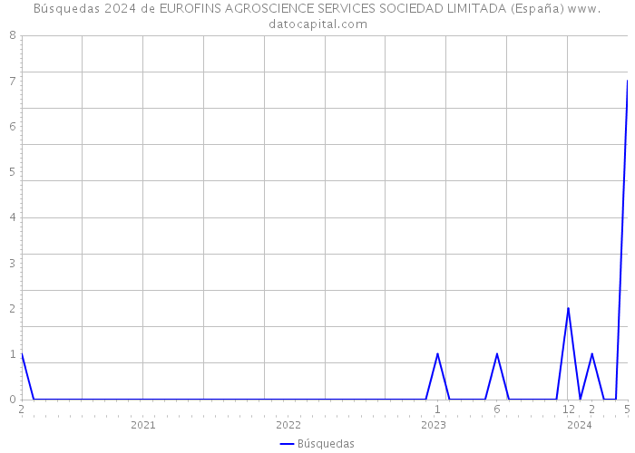 Búsquedas 2024 de EUROFINS AGROSCIENCE SERVICES SOCIEDAD LIMITADA (España) 