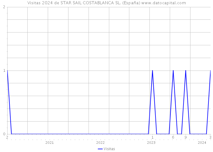 Visitas 2024 de STAR SAIL COSTABLANCA SL. (España) 
