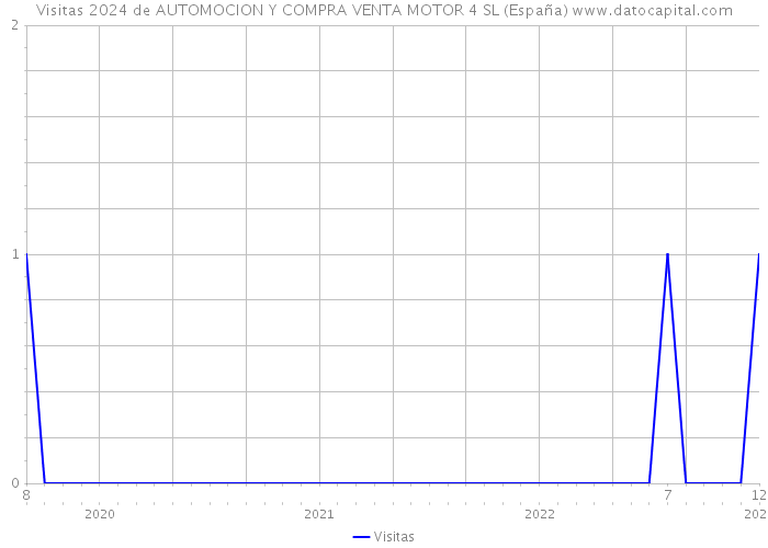 Visitas 2024 de AUTOMOCION Y COMPRA VENTA MOTOR 4 SL (España) 